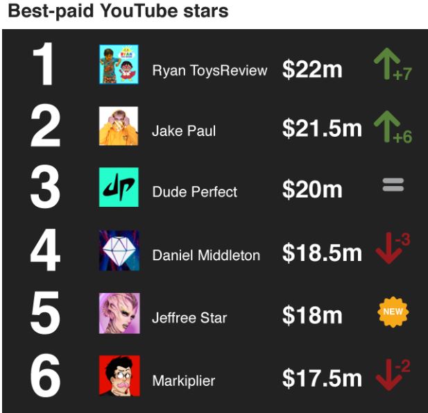 YouTube Top Earners: The 7 Year Old Making $22million