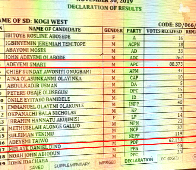 Kogi West senatorial election result