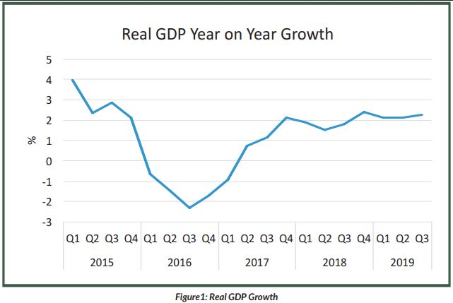 Nigeria's GDP grows