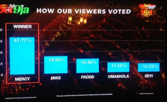 How viewers voted