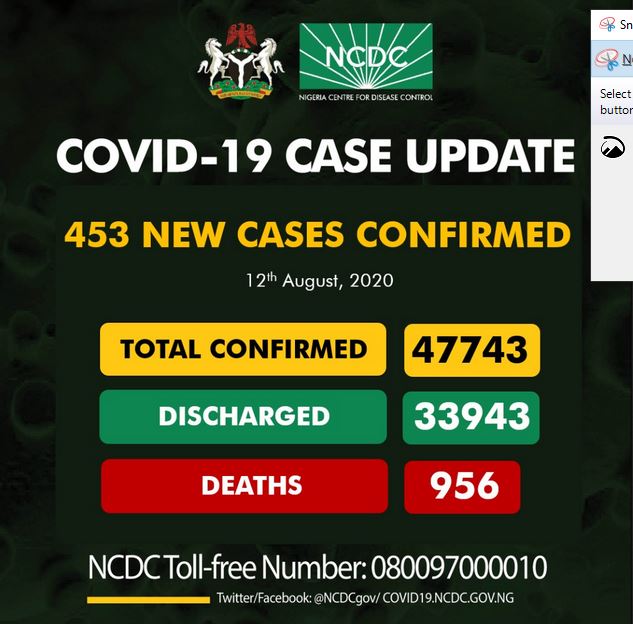 453 New Cases Of Coronavirus Recorded In Nigeria