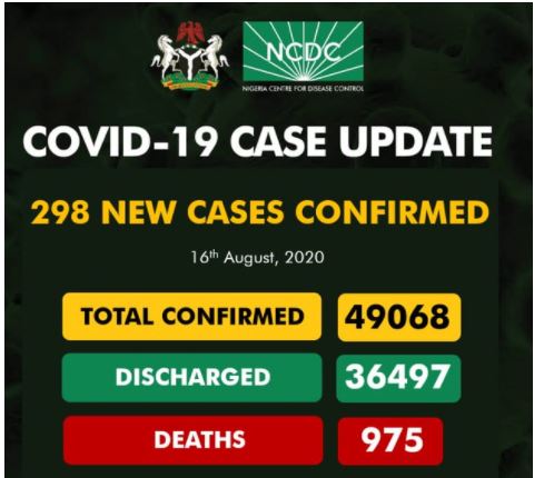 Nigeria Records 298 New Cases Of Coronavirus As Total Cases Escalates To 49,068