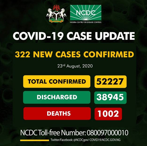 Nigeria Records 322 New Cases Of Coronavirus As Total Cases Escalates To 52,227