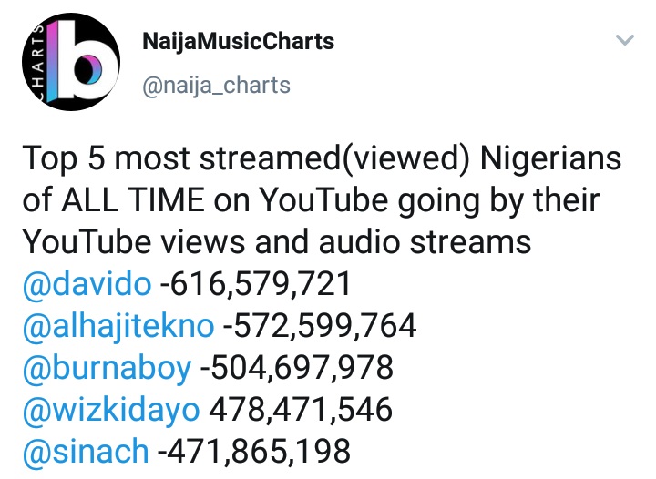 Tekno Reacts After Ranking Ahead Of Wizkid And Burna Boy On YouTube Views