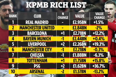 Richest clubs in the world 2020 list
